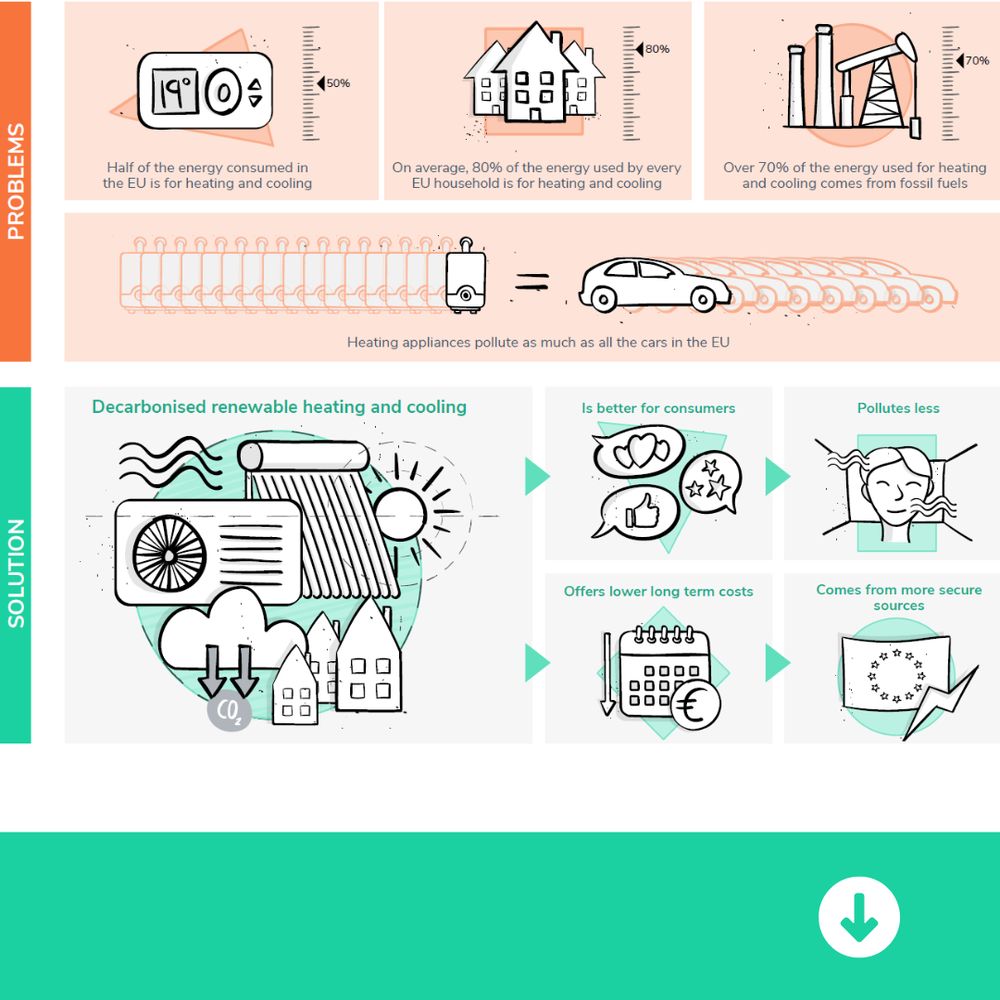 An image showing the problems with using fossil fuel-based appliances in buildings, which still dominate despite polluting as much as all the cars in the EU, and the solution, which is to decarbonise heating and cooling.