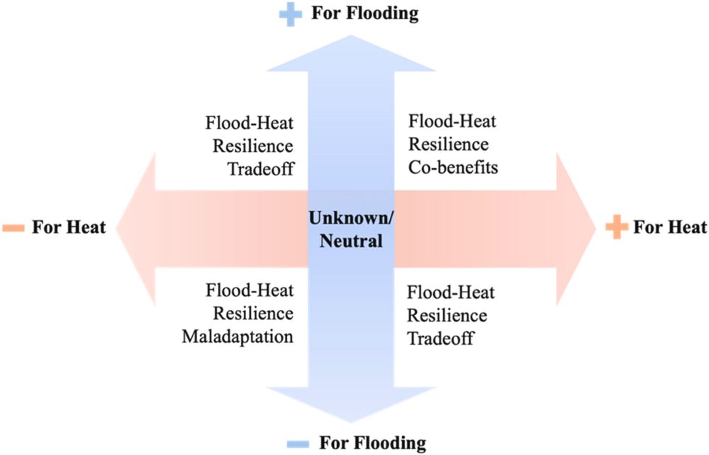 planning framework for flood-heat hazard synergies and tradeoffs