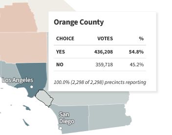 Orange County my homeland currently voting for Prop 50 by almost 10 points even though they literally are carving Huntington Beach in two lmao die quicker OCGOP
