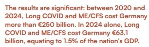 The results are significant: between 2020 and 2024, Long COVID and ME/CFS cost Germany more than €250 billion. In 2024 alone, Long
COVID and ME/CFS cost Germany €63.1 billion, equating to 1.5% of the nation's GDP