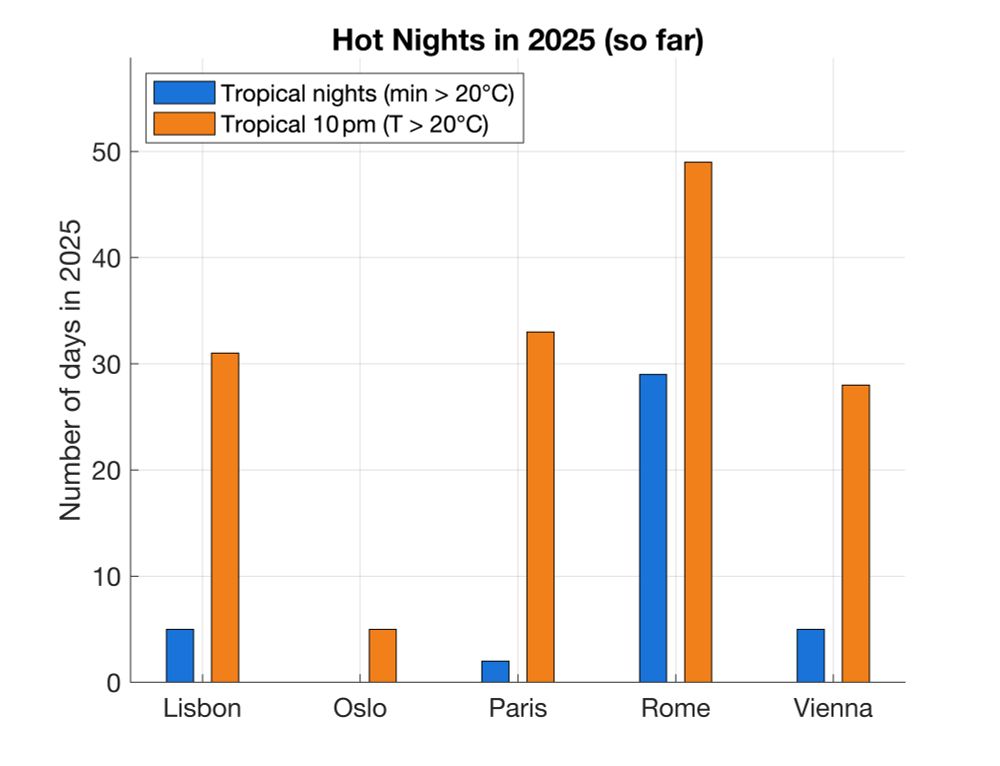 Bar chart for Lisbon, Oslo, Paris, Rome, Vienna showing blue bars (tropical nights) vs orange bars (tropical 10 pms) in 2025 so far. Orange bars tower over blue in every city except Rome, highlighting bedtime heat.