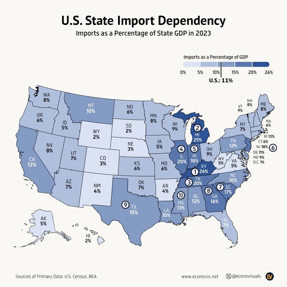 Map depicting each state's dependency on imports, a la imports as a % of GDP, from https://www.voronoiapp.com/trade/-US-State-Import-Dependency-3474