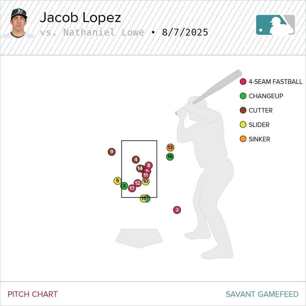 Chart of a 17-pitch at bat for Nathaniel Lowe against Jacob Lopez.