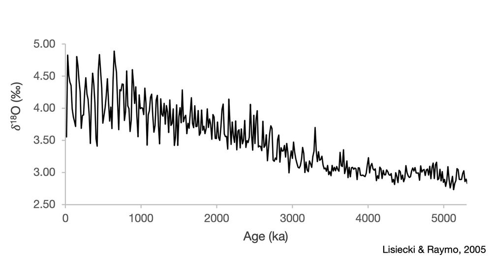 Graph of the benthic oxygen isotope stack from Lisiecki & Raymo (2005). Age (thousands of years ago) on the x-axis and d18O on the y-axis