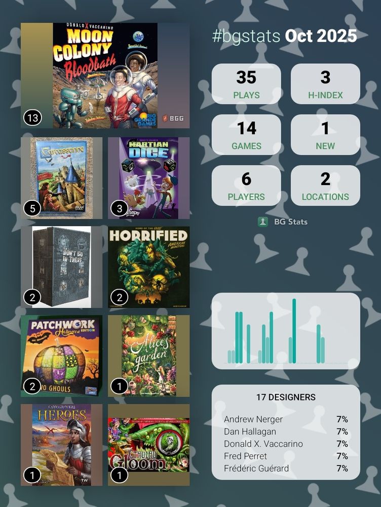 BG Stats Oct 2025

Plays: 35
H-index: 3
Games: 14
New: 1
Players: 6
Locations: 2

Moon Colony Bloodbath: 13
Carcassonne: 5
Martian Dice: 3
Don't Go In There: 2
Horrified: American Monsters: 2
Patchwork: Halloween Edition: 2
Alice's Garden: 1
Cartographers Heroes: 1
Cthulhu Gloom: 1

17 designers:
Andrew Nerger: 7%
Dan Hallagan: 7%
Donald X. Vaccarino: 7%
Fred Perret: 7%
Frédéric Guérard: 7%.