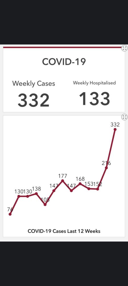 COVID, even with very little testing, is increasing in Ireland