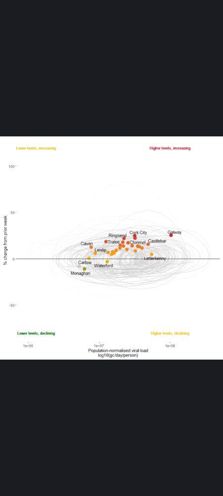 Wastewater levels in Ireland