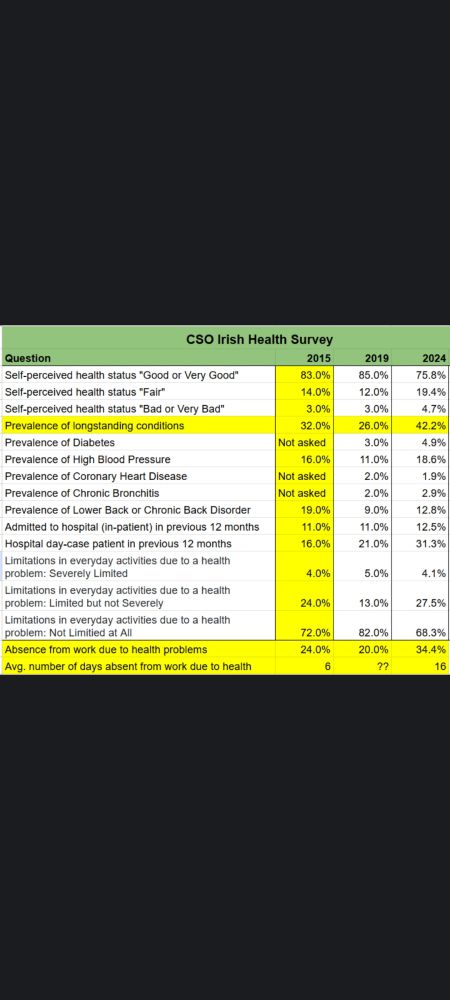 Irish Health Survey