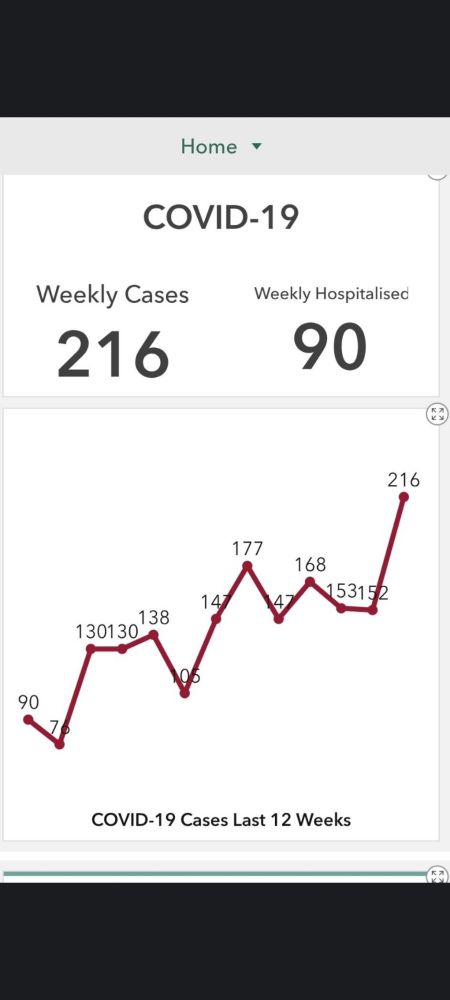 COVID is barely tested, but levels are rising significantly again.