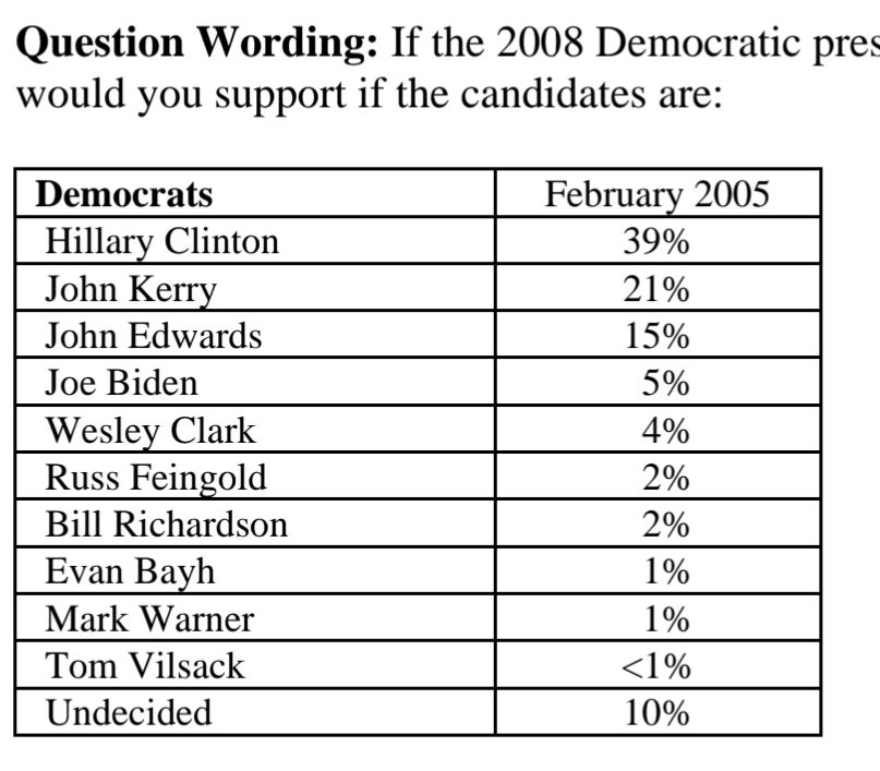 A Marist poll from February 2005: If the 2008 Democratic presidential primary were held today, whom would you support if the candidates are:

 Hillary Clinton 39% 
 John Kerry 21% 
 John Edwards 15% 
 Joe Biden 5% 
 Wesley Clark 4% 
 Russ Feingold 2% 
 Bill Richardson 2% 
 Evan Bayh 1% 
 Mark Warner 1% 
 Tom Vilsack <1% 
 Undecided 10%