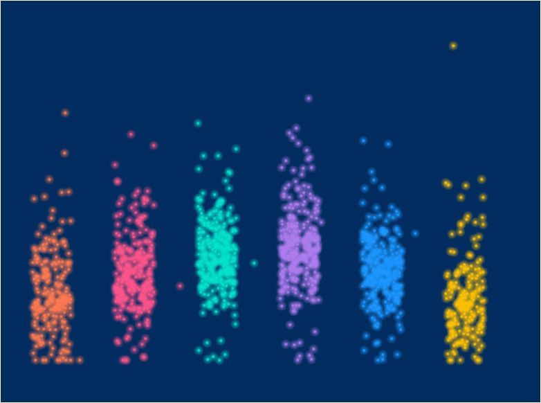 jitter plot of 6 days of step data, with one dot per participant, colored by day. the dots glow brightly in neon colors against a navy blue background. 