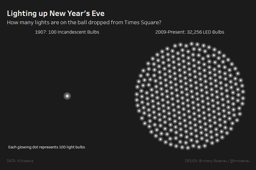 Two plum pudding charts made of white glowy dots on a black background. Chart title: Lighting up New Year's Eve. Subtitle: How many lights are on the ball dropped from Times Square? Each dot represents 100 lightbulbs. The chart on the left is made of 1 dot, titled 1907: 100 Incandescent bulbs. The chart on the right is a circle made of over 300 dots, titled 2009-Present: 32,256 LED Bulbs.