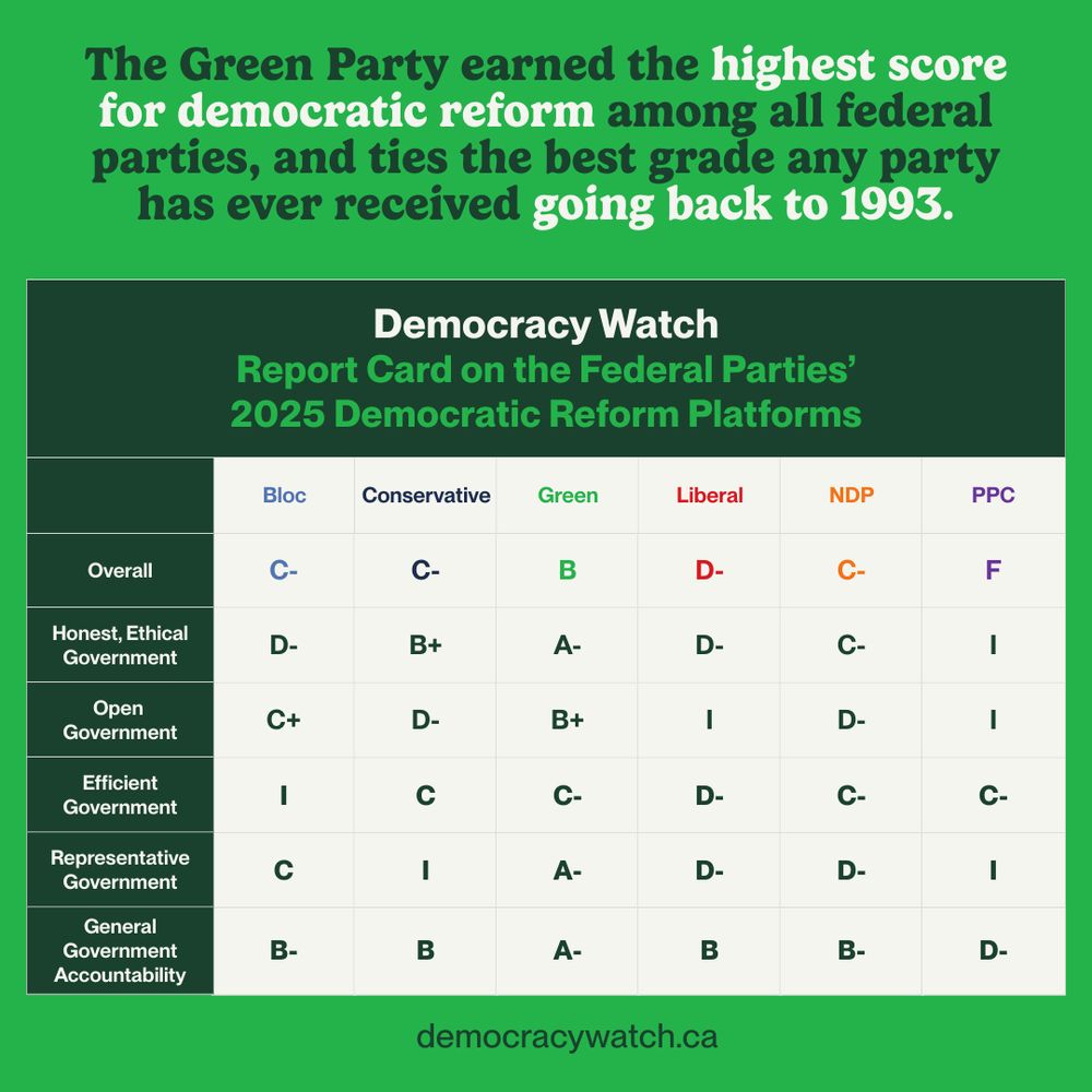 The graphic shows a report card with a title that reads, “Democracy Watch Report Card on the Federal Parties’ 2025 Democratic Reform Platforms.” The background is light green. Bold text at the top reads, “The Green Party earned the highest score for democratic reform among all federal parties, and ties the best grade any party has ever received going back to 1993.” A table below compares party grades: “Bloc, Conservative, Green, Liberal, NDP, and PPC,” with their names shown in party colours. Six categories are graded: “Overall, Honest Ethical Government, Open Government, Efficient Government, Representative Government, and General Government Accountability.” The website “democracywatch.ca” appears in dark green at the bottom below the table.