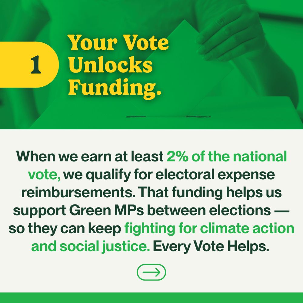 The top half of the post shows an image of a woman voting, with a light green overlay. Entering from the left is a yellow bar with a curved end containing the number one. Beside the bar, large yellow text reads, “Your Vote Unlocks Funding.” The bottom half contains text that reads, “When we earn at least 2% of the national vote, we qualify for electoral expense reimbursements. That funding helps us support Green MPs between elections — so they can keep fighting for climate action and social justice. Every Vote Helps.” followed by an arrow indicating more slides to view.