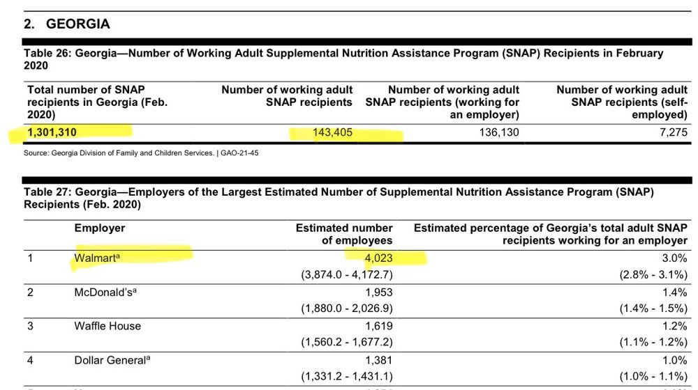 Appendix of GAO report shows 1,301,310 SNAP recipients in GA. 143,405 were working adults. 4023 worked at WMT, 1953 at MCD. 