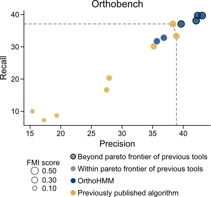 Benchmarking analysis of OrthoHMM and previously published algorithms. OrthoHMM has better precision, recall, and FMI scores. Benchmarking was conducted against the Orthobench dataset of expertly curated orthogroups