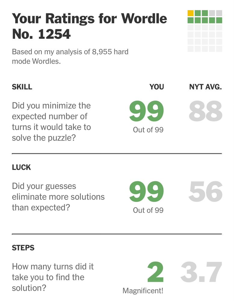 screenshot of wordle scoring showing solution in 2 tries with skill and luck of 99