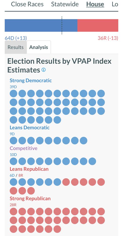 Infographic of the Virginia House results. Democrats hold 64 of 100 seats. The won all strong and leans democratic seats, all competitive seats, and 6 of 14 leans republican seats. 