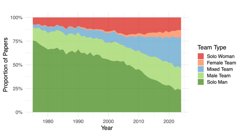 Proportion of Papers by Year and Team Type