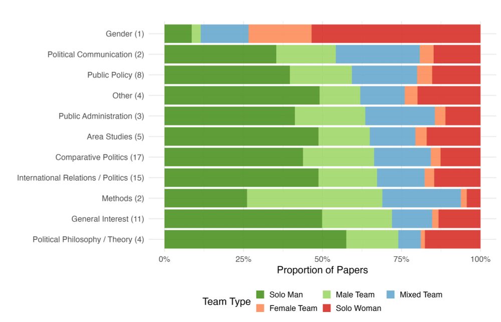 Proportion of Papers by sub-fields and Team Type
