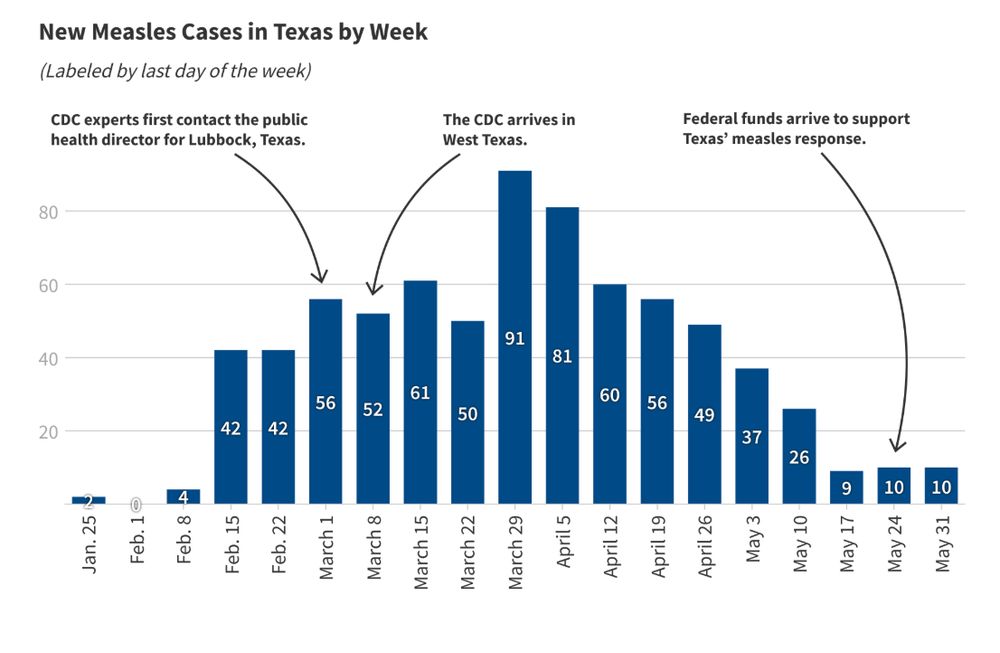 A bar chart shows the number of confirmed cases in Texas over time.