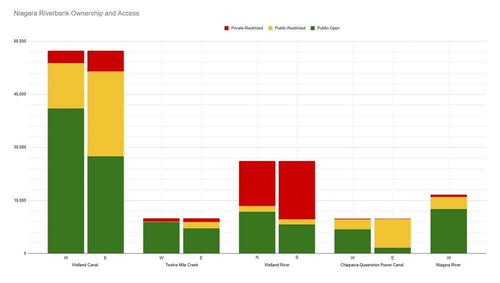 A bar chart breaking down the publicly open, public-restricted and private lands along the banks of the Welland Canal, Twelve Mile Creek, Welland River, Chippawa-Queenston Power Canal and Niagara River.