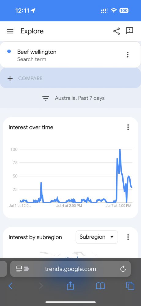 Screenshot of Google Trends search volume for the term “Beef Wellington” over the past 7 days within Australia. Showing a significant increase (in the range of 4-5 times) over the past day or two compared to the first five to six days in the graph.