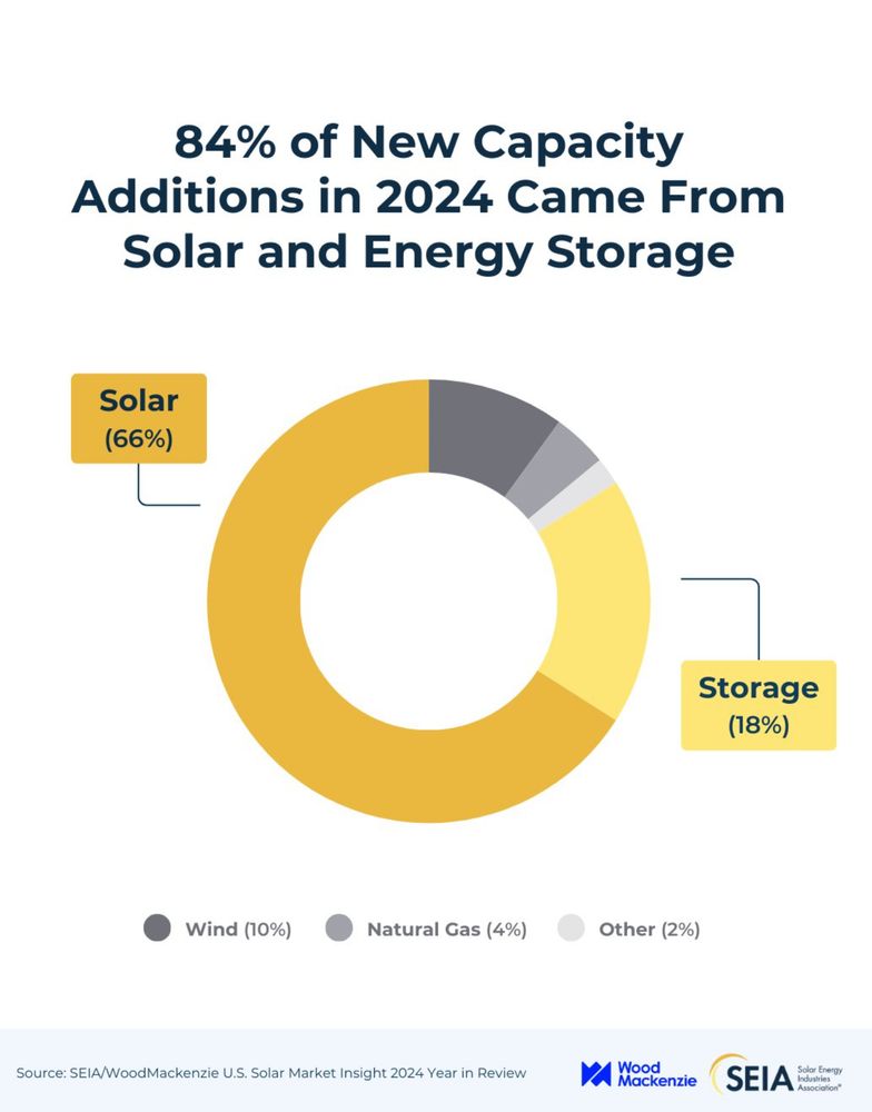 Solar (66%), batteries (18%) and wind (10%) account for 94% of the new grid capacity added in 2024. When you add more renewable capacity, the generation they produce increases because on the grid the cheapest source gets queued earlier and that is the renewables. And storage is important because it firms up the renewables.