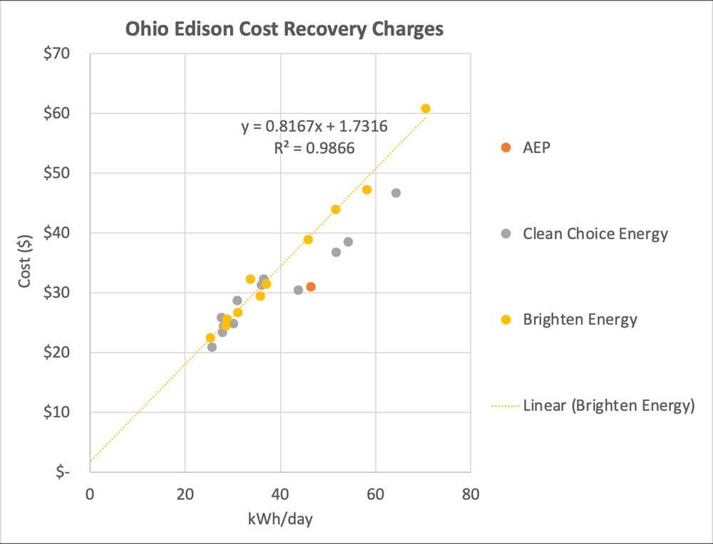 The monthly cost recovery charges include various expenses incurred by Ohio Edison as they provide power. These charges are approved by the PUCO and work out to a rate of ~ $0.82 /kWh/day.