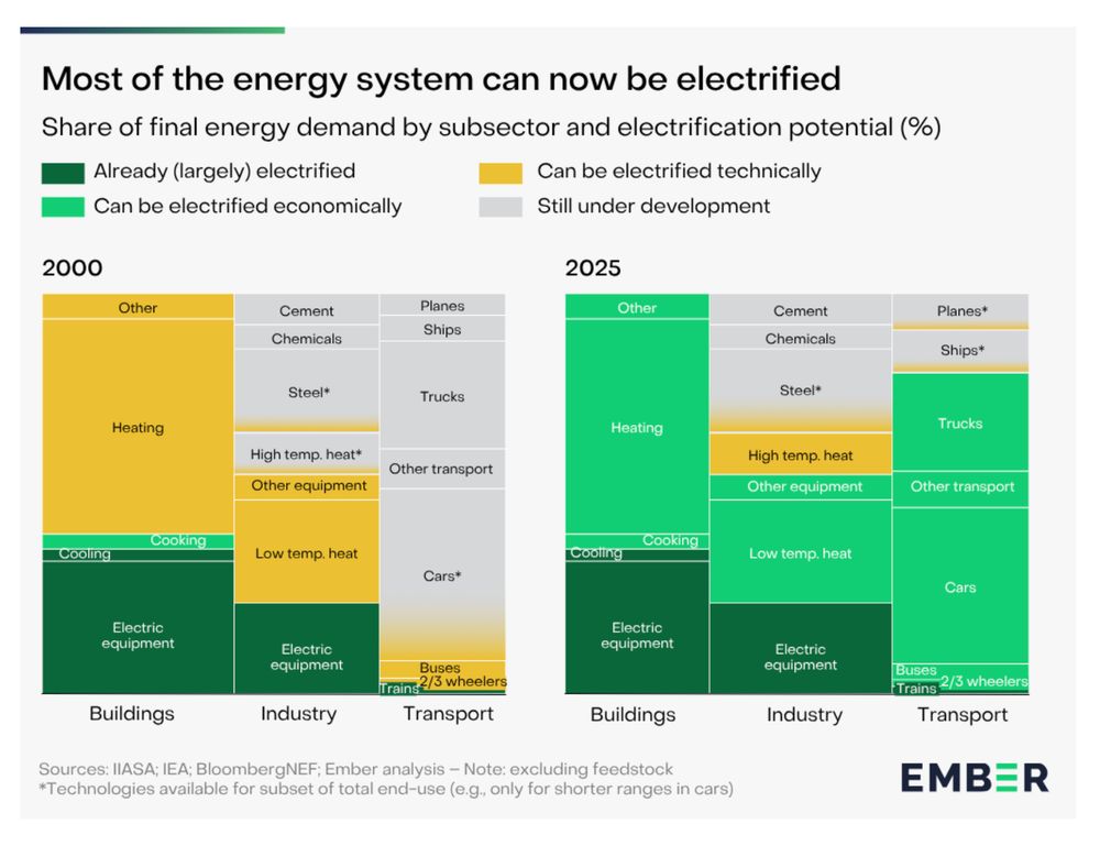 From 2000 to 2025, the potential to electrify building, industry and transportation has shifted from "technically feasible" and "still under development to mostly "already largely electrified and "can be electrified economically". The remaining challenges for electrification are planes and shipping for transport, and steel production, cement and chemical production. Electrification reduces the for much of global shipping, which is currently transport of fossil fuels (~40%). Methods for production of low emissions steel are available through direct iron reduction using hydrogen or electric arc furnaces. 