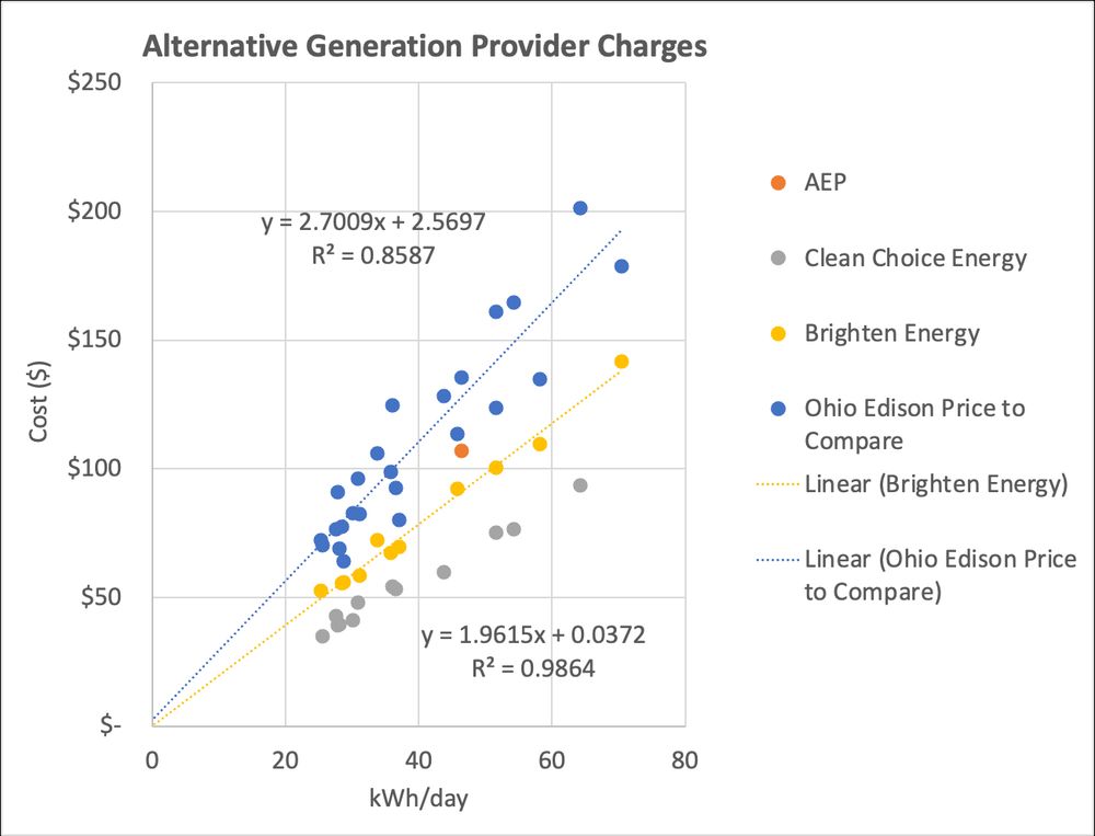 This plot shows the difference in cost for alternative generation providers vs. the Ohio Edison Price to Compare. Switching in our case cut our rate by ~1.3x.