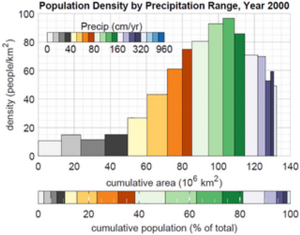 Population distribution within the human climate niche