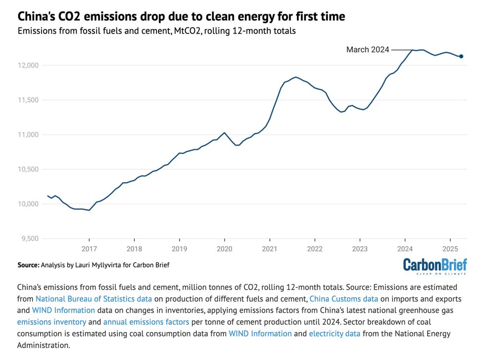 CO2 emissions from China are down 1.6% for Q1 2025 and 1% for the past 12 months. The most recent peak in CO2 emissions from China was back in March 2024. Emissions are dropping because despite continuing to build out fossil fuels, renewable capacity and generation has increased in China and many sectors of their economy now have emissions that are flat or dropping.