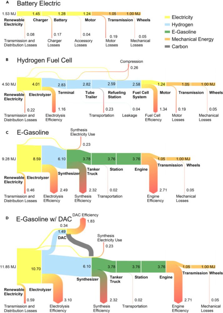 Sankey diagrams illustrating the renewable electricity input needed to provide 1 MJ to the Light-duty vehicule wheels for 4 powertrain options: (A) battery electric, (B) hydrogen fuel cell, (C) intern...