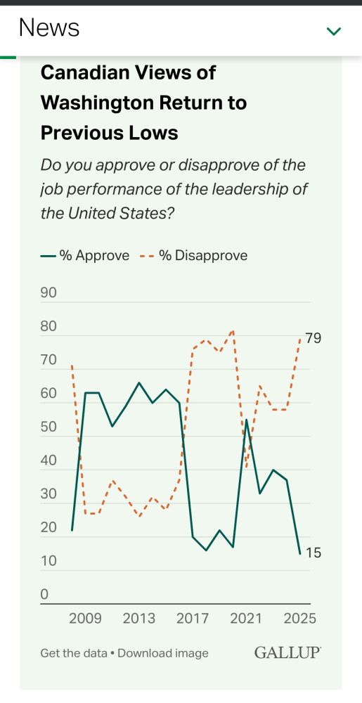 Canadian views of Washington return to previous low