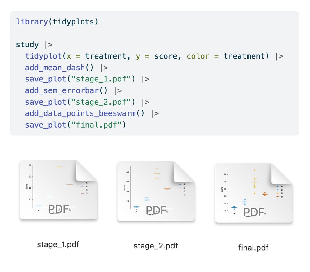 library(tidyplots)

study |> 
  tidyplot(x = treatment, y = score, color = treatment) |> 
  add_mean_dash() |> 
  save_plot("stage_1.pdf") |>
  add_sem_errorbar() |> 
  save_plot("stage_2.pdf") |> 
  add_data_points_beeswarm() |> 
  save_plot("final.pdf")