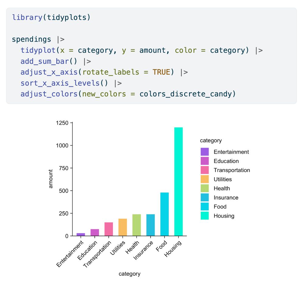 library(tidyplots)

spendings |> 
  tidyplot(x = category, y = amount, color = category) |> 
  add_sum_bar() |> 
  adjust_x_axis(rotate_labels = TRUE) |> 
  sort_x_axis_levels() |> 
  adjust_colors(new_colors = colors_discrete_candy)