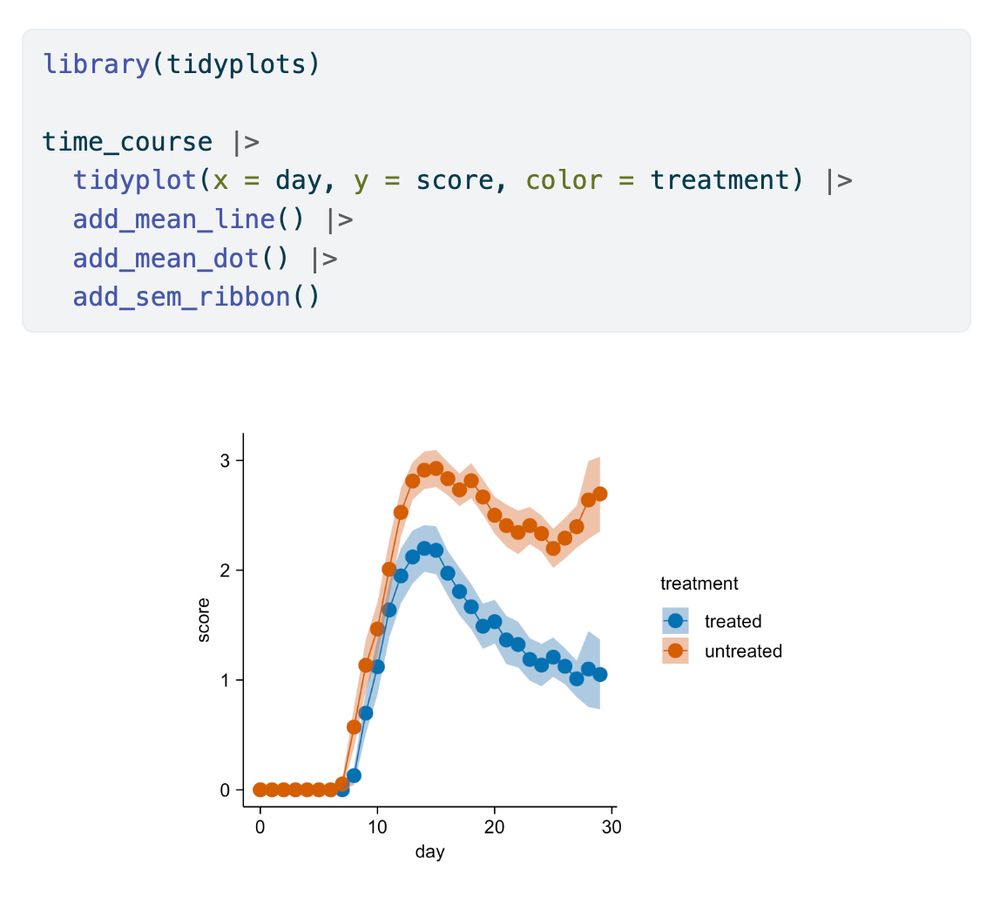 library(tidyplots)

time_course |> 
  tidyplot(x = day, y = score, color = treatment) |> 
  add_mean_line() |> 
  add_mean_dot() |> 
  add_sem_ribbon()