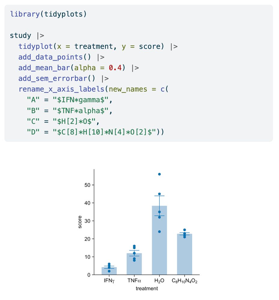library(tidyplots)

study |>
  tidyplot(x = treatment, y = score) |> 
  add_data_points() |>
  add_mean_bar(alpha = 0.4) |>
  add_sem_errorbar() |>
  rename_x_axis_labels(new_names = c(
    "A" = "$IFN*gamma$",
    "B" = "$TNF*alpha$",
    "C" = "$H[2]*O$",
    "D" = "$C[8]*H[10]*N[4]*O[2]$"))