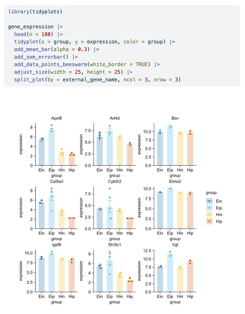 library(tidyplots)

gene_expression |> 
  head(n = 180) |> 
  tidyplot(x = group, y = expression, color = group) |> 
  add_mean_bar(alpha = 0.3) |> 
  add_sem_errorbar() |> 
  add_data_points_beeswarm(white_border = TRUE) |> 
  adjust_size(width = 25, height = 25) |> 
  split_plot(by = external_gene_name, ncol = 3, nrow = 3)