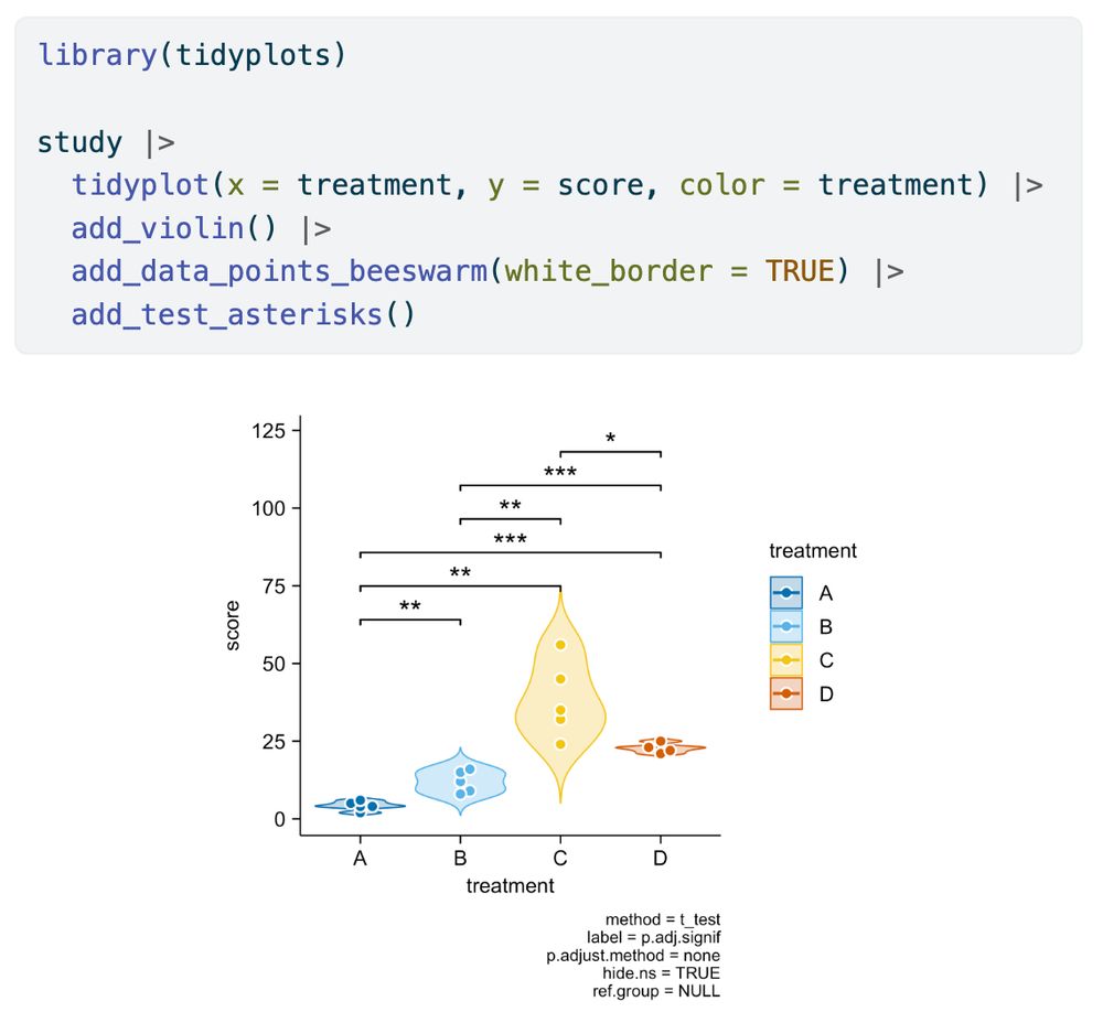 library(tidyplots)

study |> 
  tidyplot(x = treatment, y = score, color = treatment) |> 
  add_violin() |>
  add_data_points_beeswarm(white_border = TRUE) |> 
  add_test_asterisks()