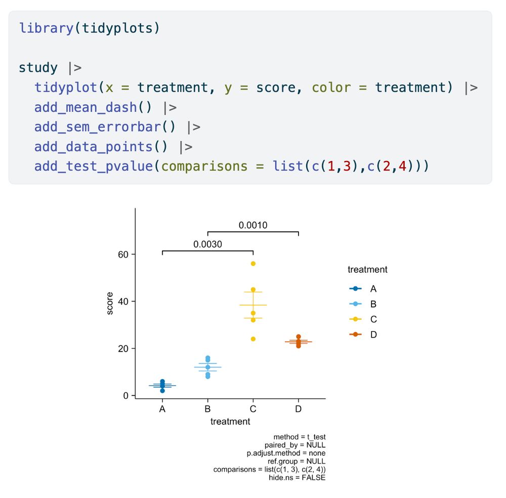 library(tidyplots)

study |>
  tidyplot(x = treatment, y = score, color = treatment) |>
  add_mean_dash() |>
  add_sem_errorbar() |>
  add_data_points() |>
  add_test_pvalue(comparisons = list(c(1,3),c(2,4)))