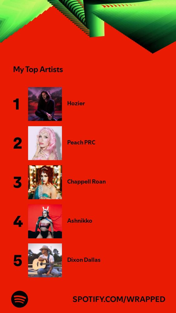 Black text on red background with sharp green designs.
Text reads; My Top Artists. 1 Hozier, 2 Peach PRC, 3 Chappell Roan, 4 Ashnikko, 5 Dixon Dallas. 
Spotify.com/wrapped
Black Spotify label in bottom left corner 