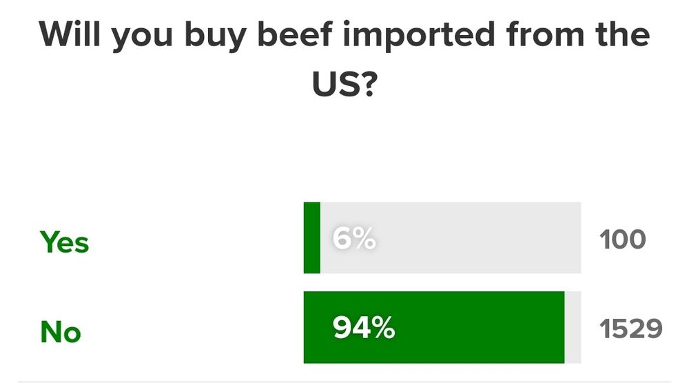 Screenshot of 9 News online poll asking 'Will you buy beef imported from the US?' Results so far- Yes 100 responses (6%), No 1529 responses (94%).