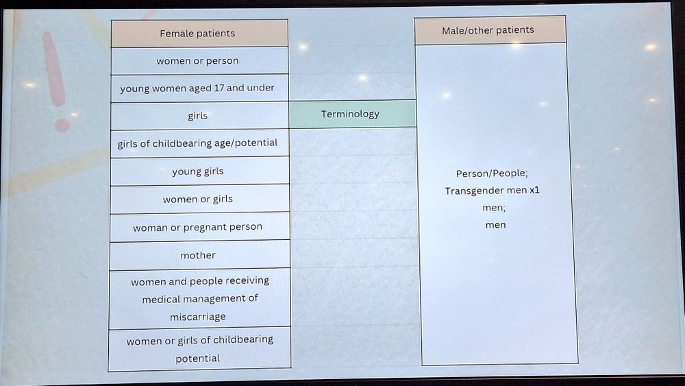 Slide text-

Terms for female patients

women or person
young women aged 17 and under
girls
girls of childbearing age/potential
young girls
women or girls
woman or pregnant person
mother
women and people receiving medical management of miscarriage
women or girls of childbearing
potential

Termsfor male patients

Person/People
Transgender men x1
men