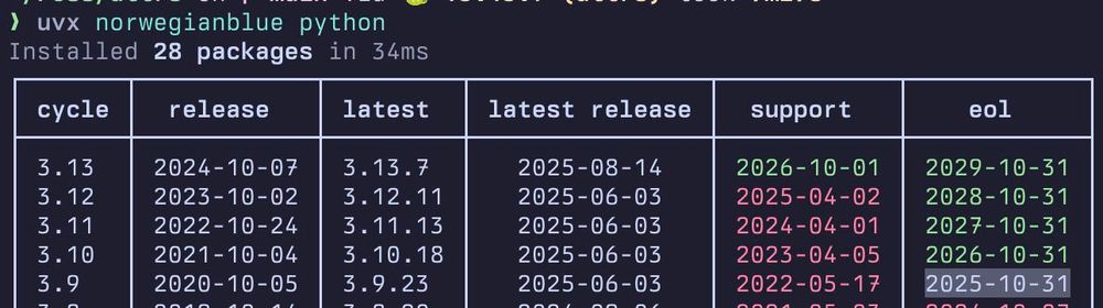 End of life table made with `uvx norvegianblue python`. The EOL for Python 3.9 is on 2025-10-31.
