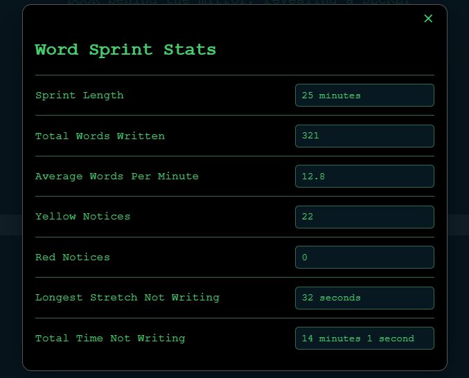 A screenshot of my word sprint stats. Text reads:
Word Sprint Stats.
Sprint Length: 25 minutes.
Total Words Written: 321.
Average Words Per Minute: 12.8.
Yellow Notices: 22
Red Notices: 0
Longest Stretch Not Writing: 32 seconds
Total Time Not Writing: 14 minutes 1 second.