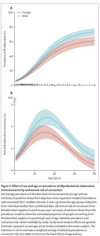 Two graphs showing a) prevalence of MTB immunoreactivity by sex and age and b) ARTI by sex and age