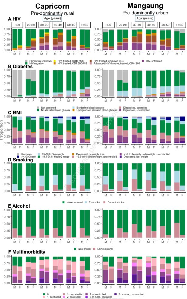 Bar graphs showing prevalence of TB multimorbidity, stratified by key variables