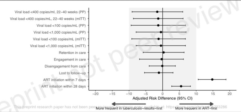 Forest plot showing primary and secondary trial outcomes, with non-inferiority margins 